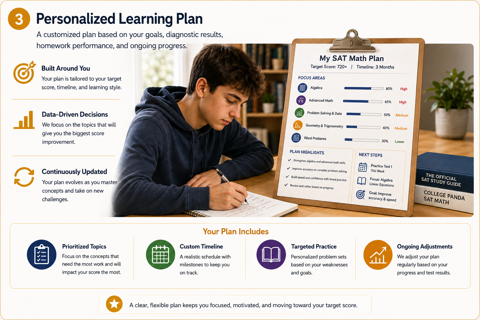 Personalized learning plan
